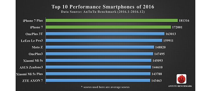 lista de móviles más potentes del 2016